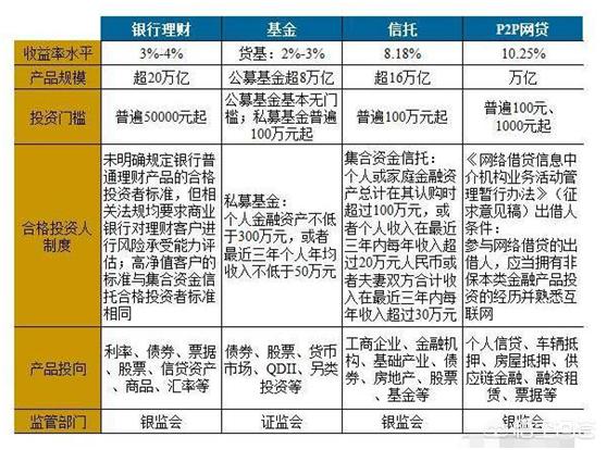 信托理财基金的区别,信托和p2p理财可靠吗