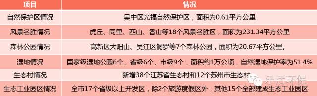 苏州生态环境怎么样,苏州最新报告