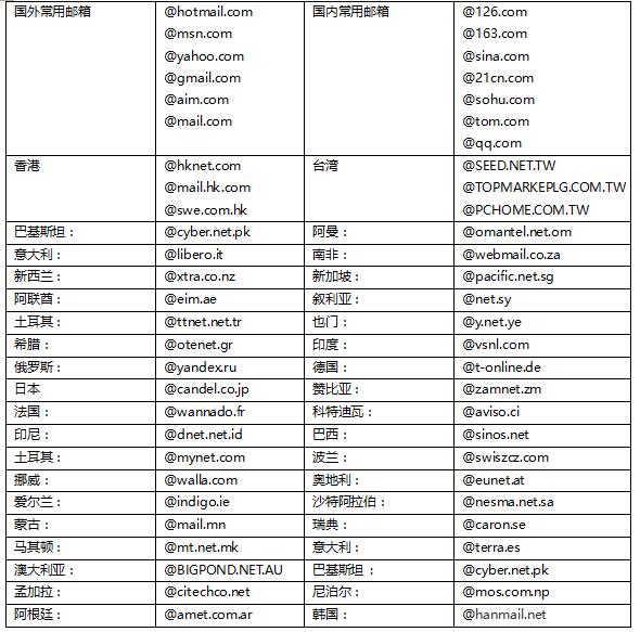 网易、腾讯、263、138企业邮箱评测