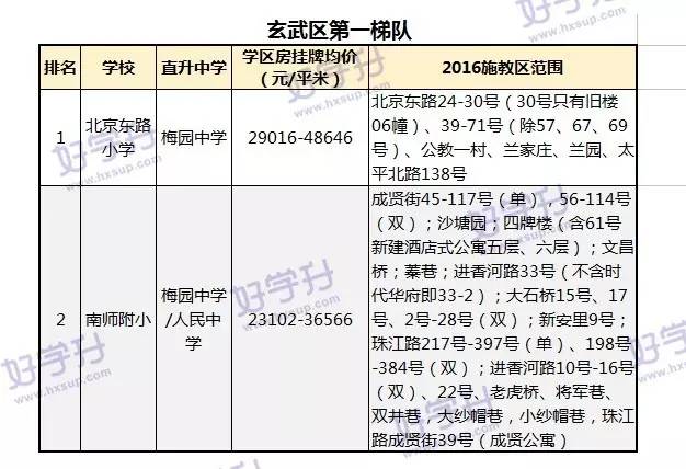 最新出炉南京小学学区房划分名单,南京鼓楼小学2023学区划分一览表