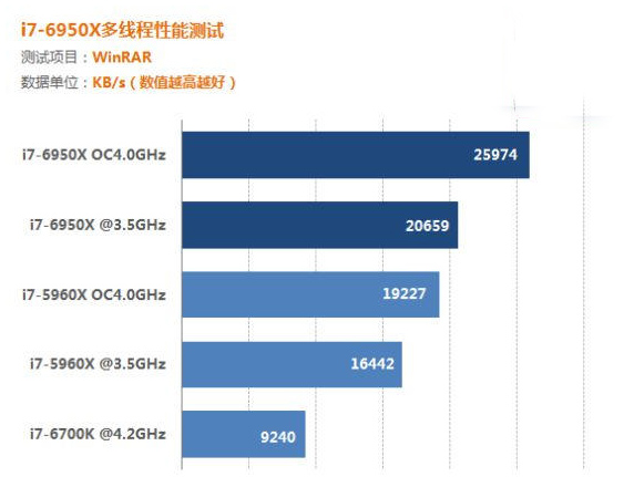 i76950x有核显吗,i76950x性能落伍了么