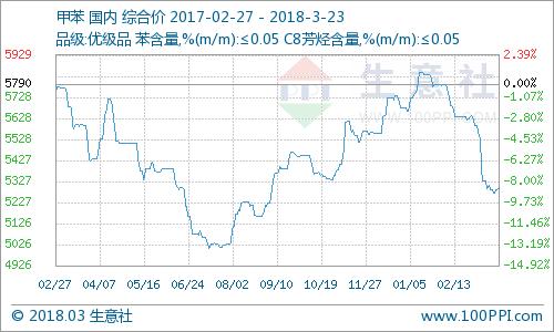 生意社2020年7月间苯二胺价格走势,生意社国内苯酐市场价格走势下滑