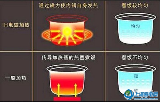 ih电饭煲性价比之王,现在流行ih电饭煲吗
