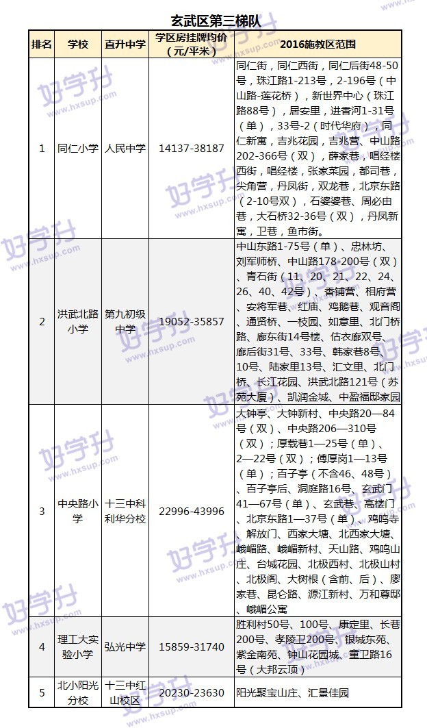 最新出炉南京小学学区房划分名单,南京鼓楼小学2023学区划分一览表