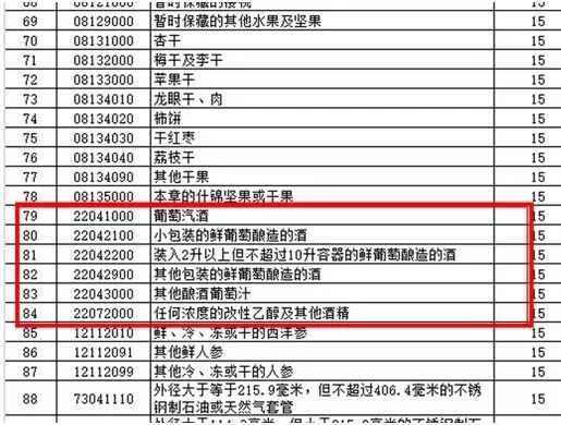 进口葡萄酒加征关税,中国进口法国葡萄酒关税降至43%