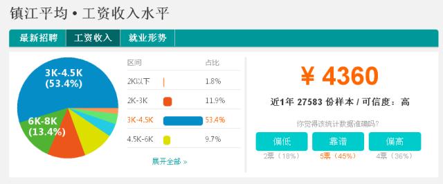 江苏镇江工资最高的地方,江苏镇江工资
