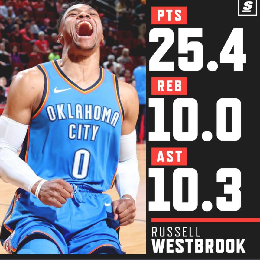 威少三双创纪录比尔罚球绝杀,威少场均三双球霸