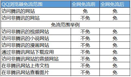 qq浏览器第三方网站免流,全网免流浏览器