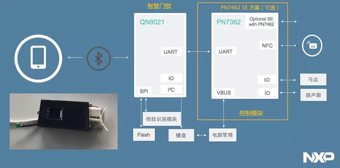 恩智浦携手芯智，推出高性价比智能门锁量产方案