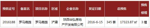 6月15日罗马嘉园、麟凤尊汇、灞业大境取得预售证
