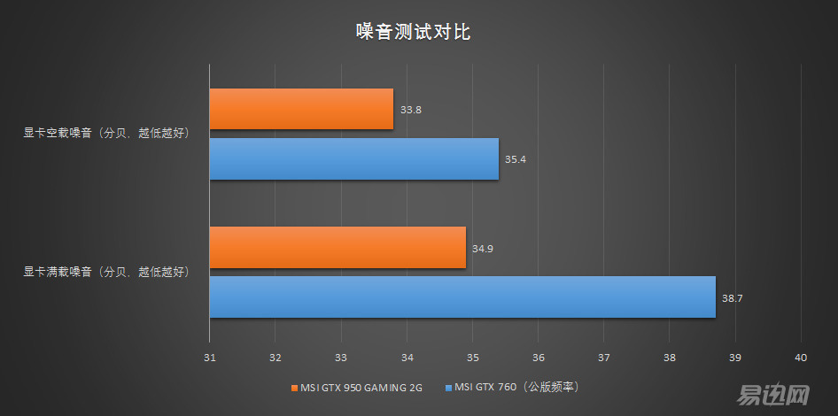 gtx760和gtx950哪个好,gtx970对比gtx850m