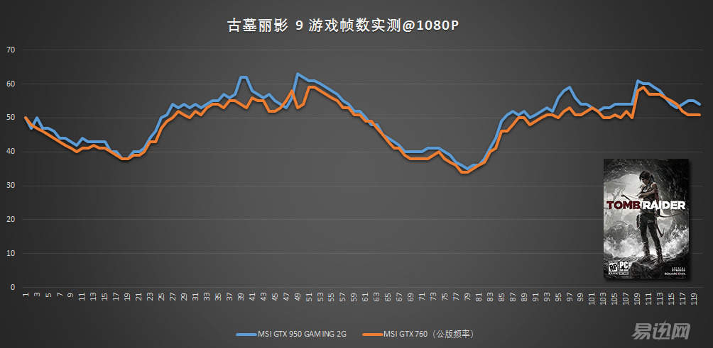 gtx760和gtx950哪个好,gtx970对比gtx850m