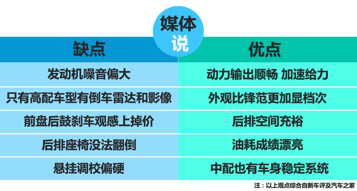本田哥瑞缺缸,本田哥瑞缺点和优点