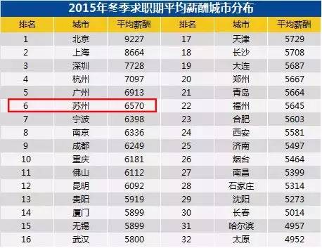 月薪工资最高的工作,苏州收入10000以上的工作