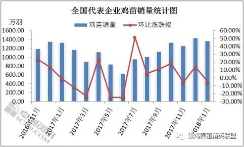 2021蛋鸡存栏量曲线图,2019蛋鸡存栏预估