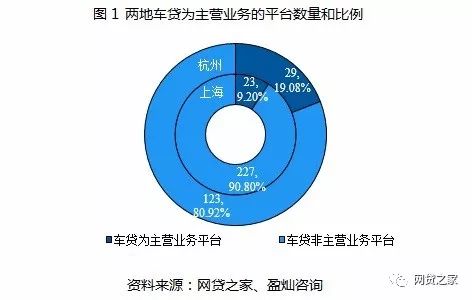 杭州融达车贷,上海p2p车贷