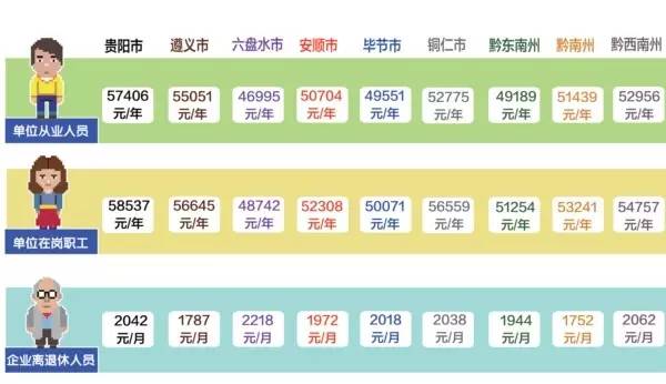 贵州平均工资2023最新标准,贵州省2022社会平均工资是多少