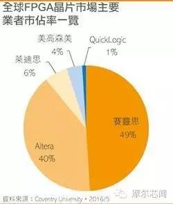 fpga的市场发展如何,fpga市场格局再次酿变