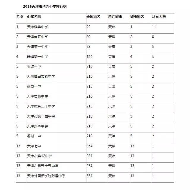 天津前十中学,天津前十名中学