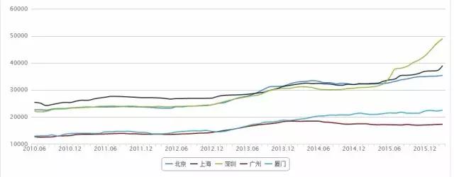 广州房价为什么没有厦门高,厦门和广州以后哪个房价涨
