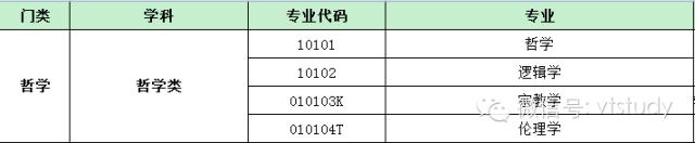 最新普通高等学校本科基本专业目录名单.xls