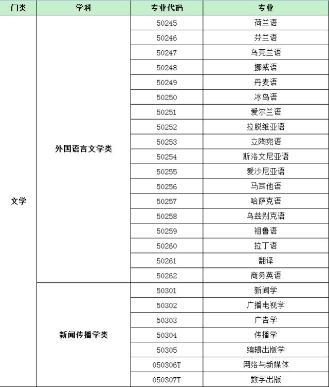 最新普通高等学校本科基本专业目录名单.xls