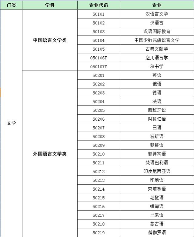 最新普通高等学校本科基本专业目录名单.xls