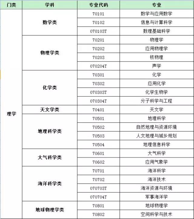 最新普通高等学校本科基本专业目录名单.xls