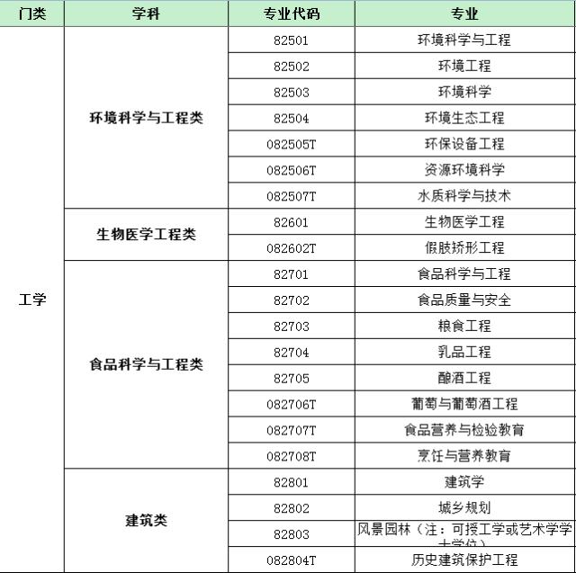 最新普通高等学校本科基本专业目录名单.xls