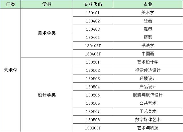 最新普通高等学校本科基本专业目录名单.xls