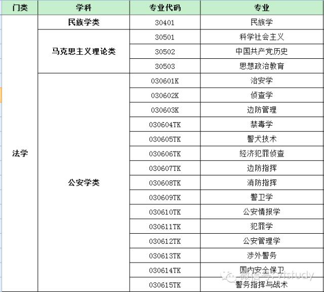 最新普通高等学校本科基本专业目录名单.xls