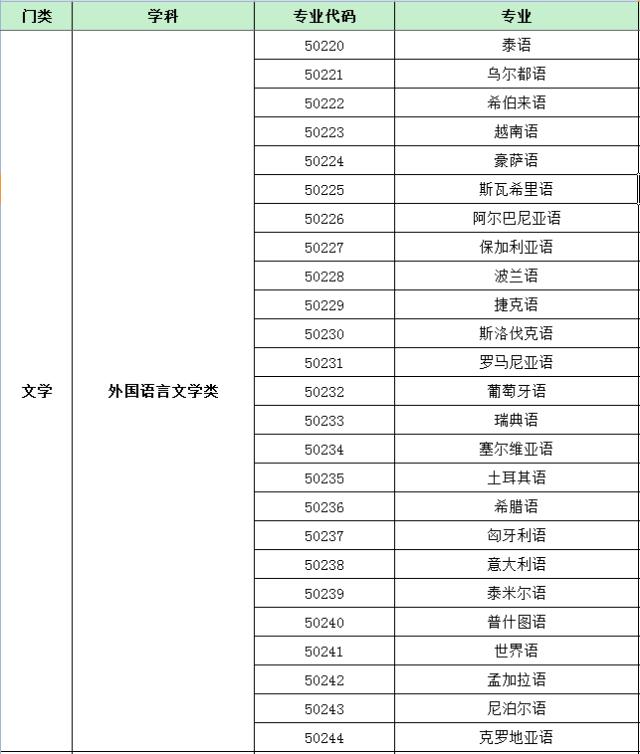 最新普通高等学校本科基本专业目录名单.xls