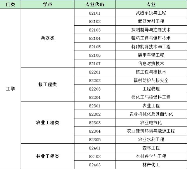 最新普通高等学校本科基本专业目录名单.xls