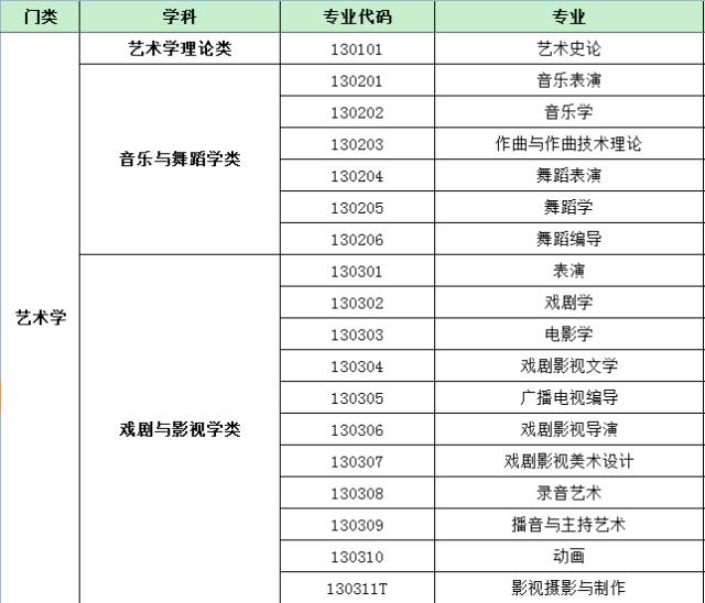 最新普通高等学校本科基本专业目录名单.xls
