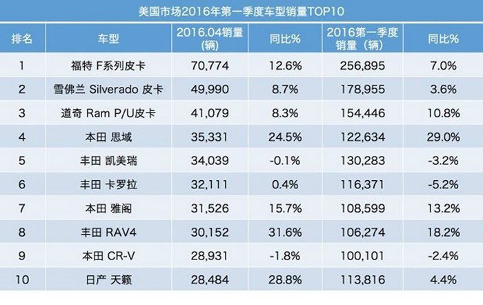 国外rav4与crv哪个档次高,看美国汽车销量