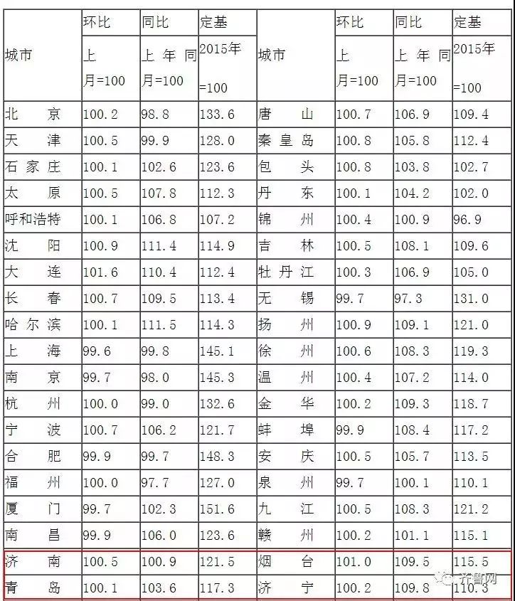 青岛市各区市9月底房价,青岛房价走势图表2000-2020年