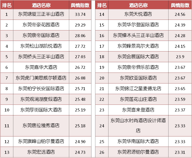 东莞市排名前十的酒店,东莞市高档型酒店热门推荐