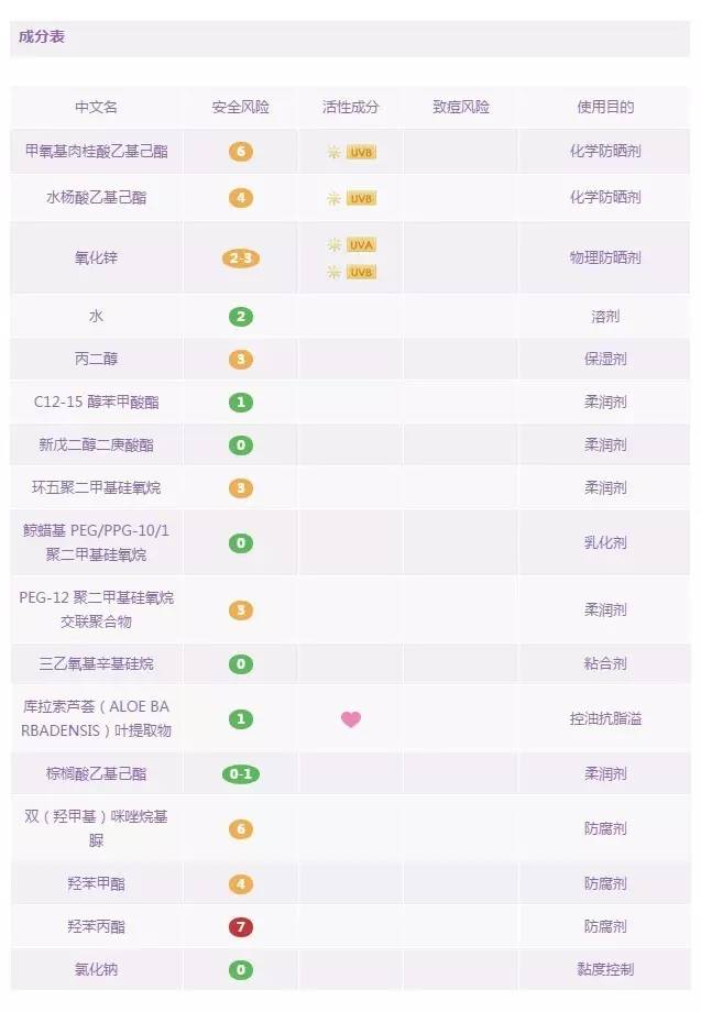 防晒霜排行榜第一名防紫外线喷雾,18款爆火防晒喷雾红黑榜