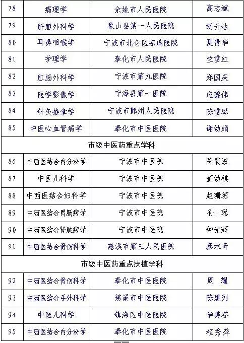 必须收藏！宁波各大医院的最强科室都在这！附赠超豪华医生阵容
