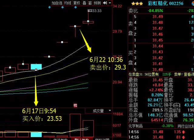 高手买卖股票全过程,彩虹精化2015年