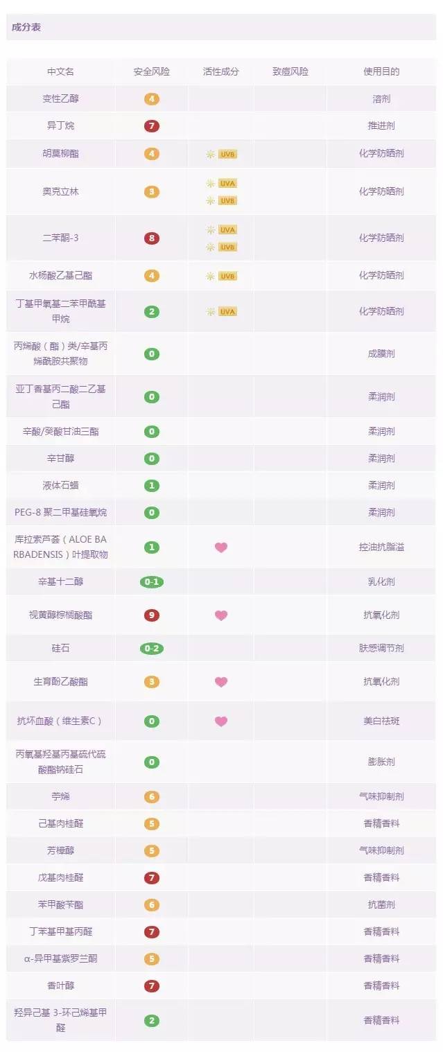 防晒霜排行榜第一名防紫外线喷雾,18款爆火防晒喷雾红黑榜