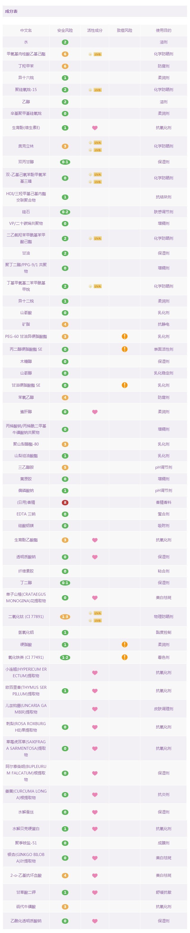 防晒霜排行榜第一名防紫外线喷雾,18款爆火防晒喷雾红黑榜