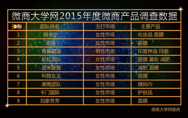 2015年微商排行榜第一名,2016年微商产品排行榜前十名