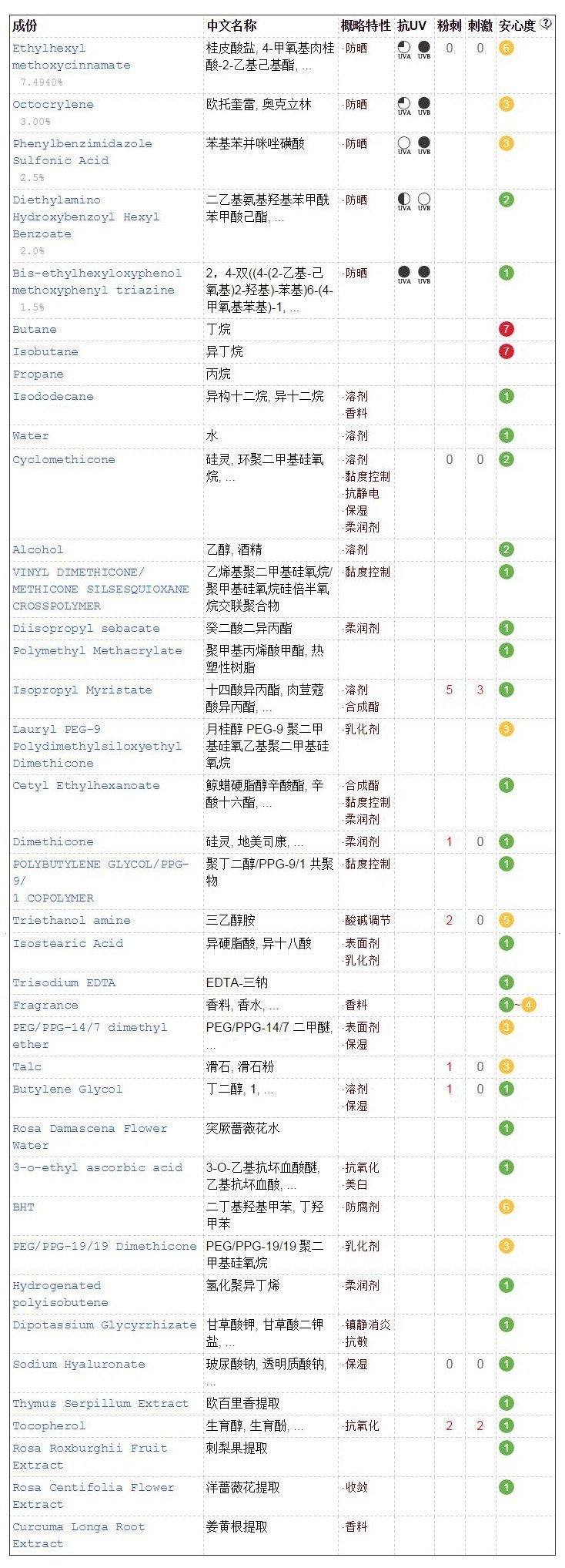防晒霜排行榜第一名防紫外线喷雾,18款爆火防晒喷雾红黑榜