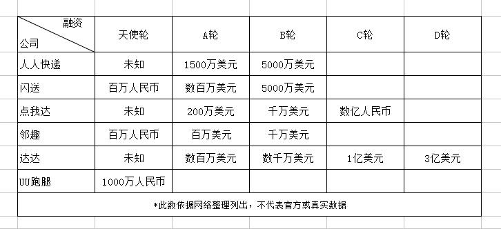 分享经济真功夫跑腿行业上演“武林大会”