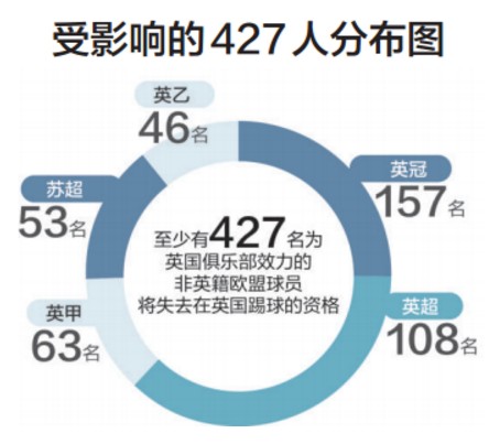 英国退出欧盟对英超的影响,英国脱欧英超外援