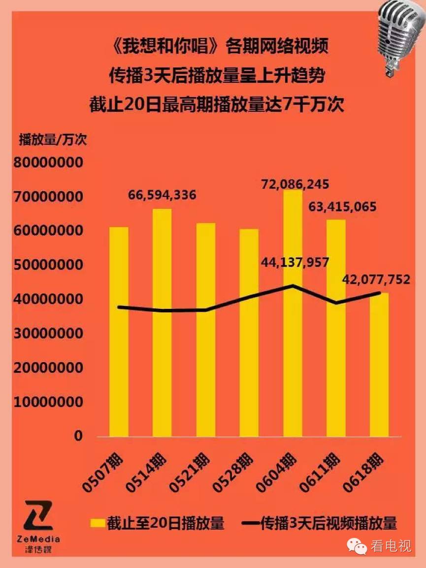 96.46%正面口碑，APP合唱超80万，大数据看《我想和你唱》低调走红的秘密