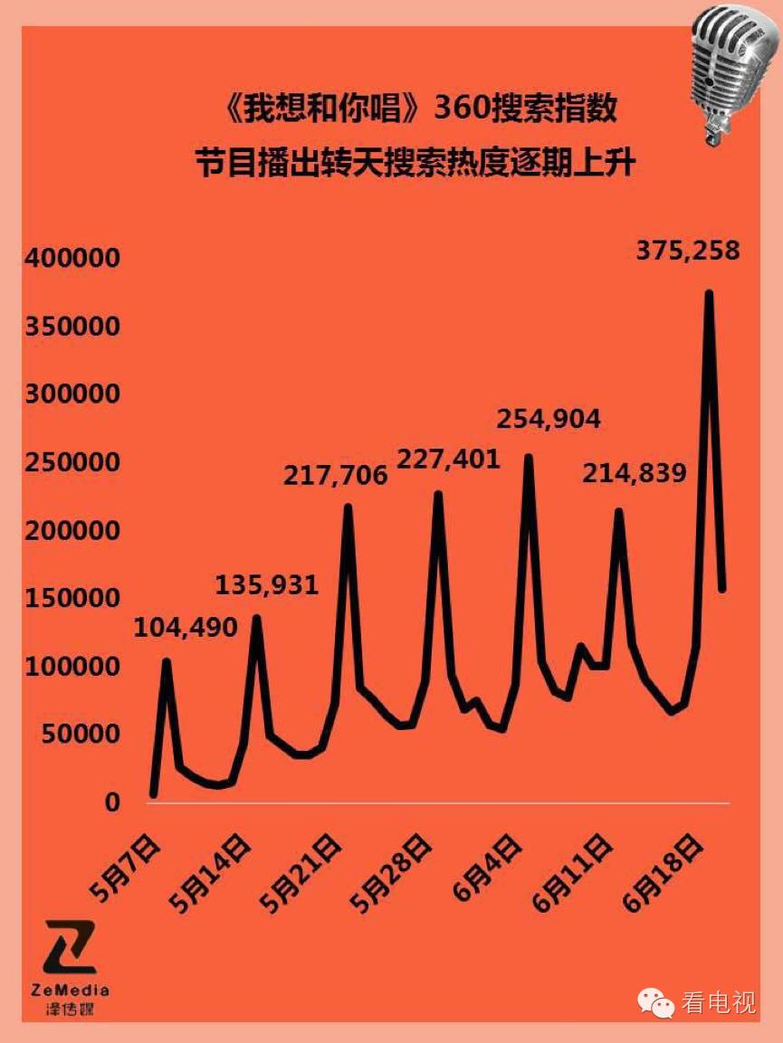 96.46%正面口碑，APP合唱超80万，大数据看《我想和你唱》低调走红的秘密