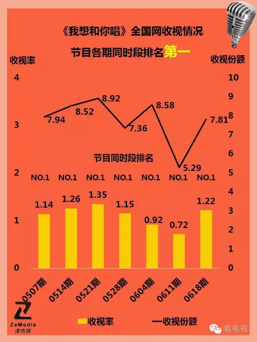 96.46%正面口碑，APP合唱超80万，大数据看《我想和你唱》低调走红的秘密