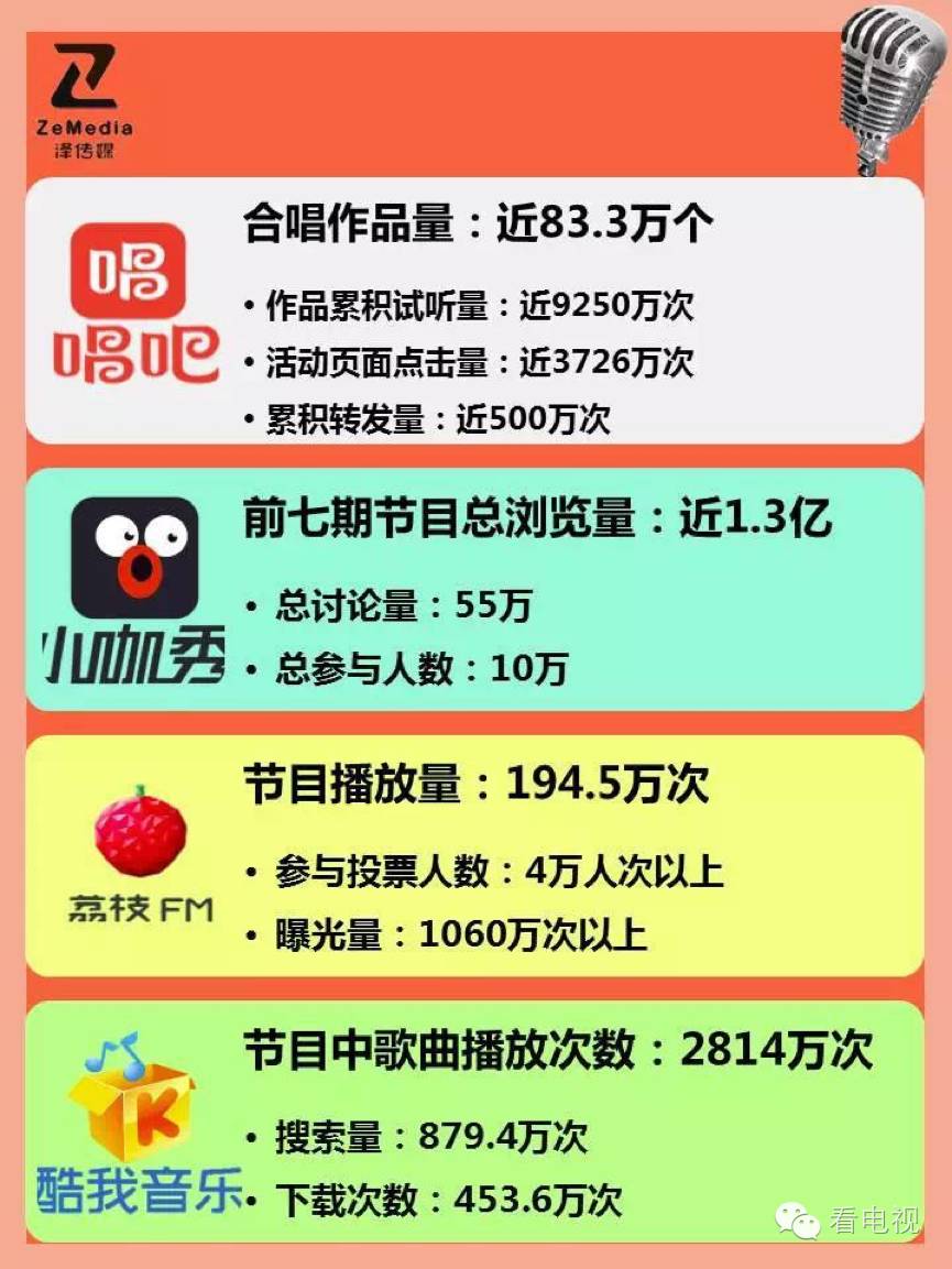 96.46%正面口碑，APP合唱超80万，大数据看《我想和你唱》低调走红的秘密